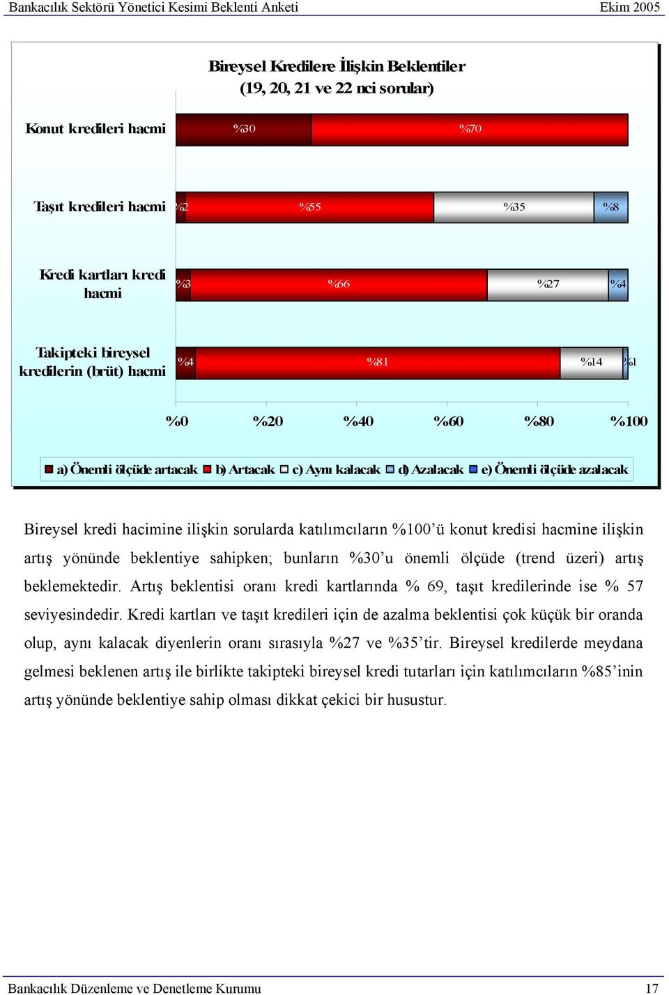 ölçüde azalacak Bireysel kredi hacimine ilişkin sorularda katılımcıların %100 ü konut kredisi hacmine ilişkin artış yönünde beklentiye sahipken; bunların %30 u önemli ölçüde (trend üzeri) artış