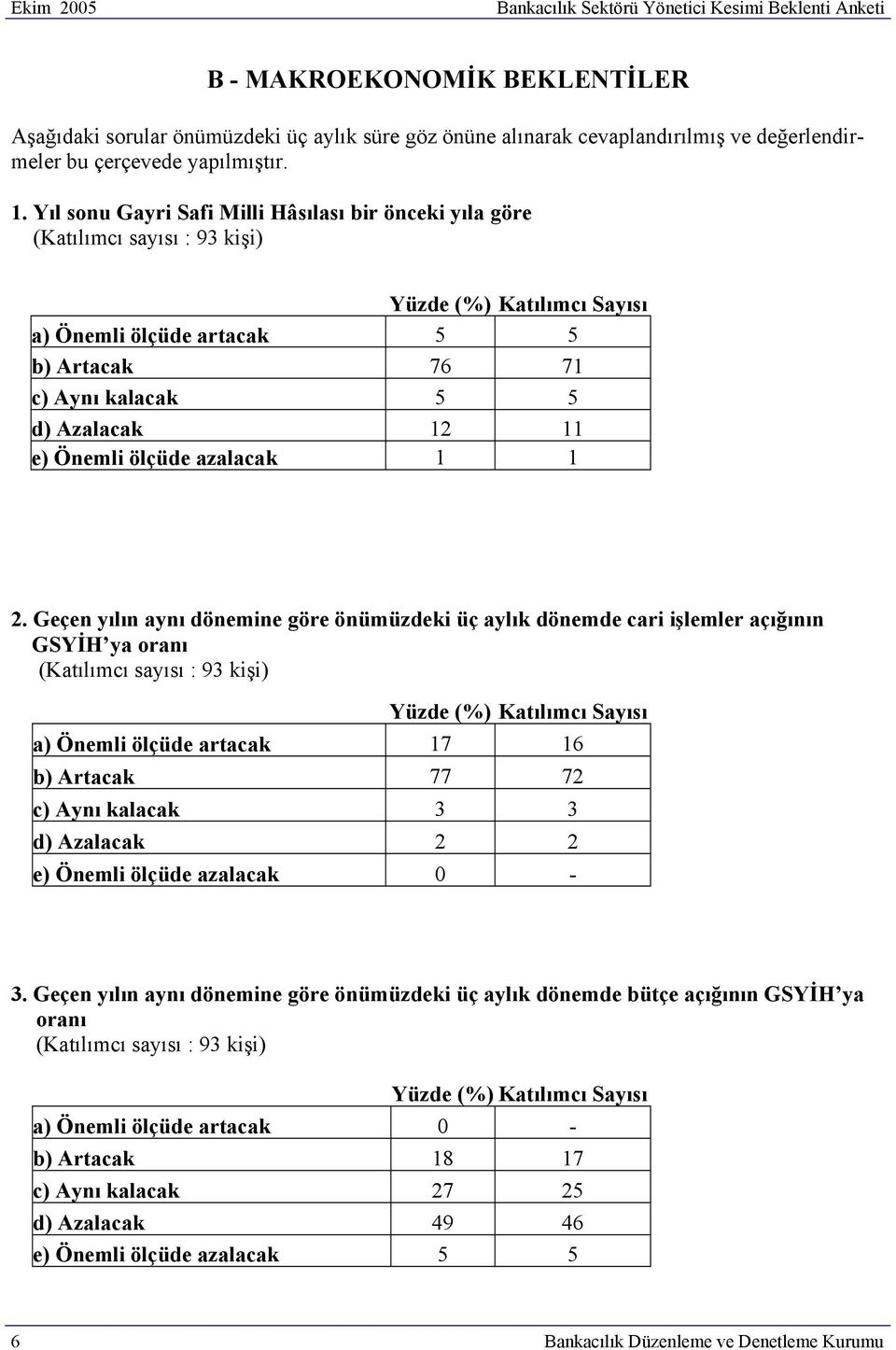 Geçen yılın aynı dönemine göre önümüzdeki üç aylık dönemde cari işlemler açığının GSYİH ya oranı a) Önemli ölçüde artacak 17 16 b) Artacak 77 72 c) Aynı kalacak 3 3 d) Azalacak 2 2 3.