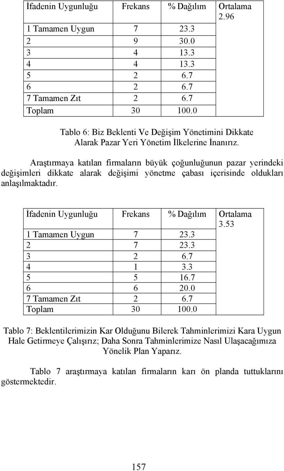 İfadenin Uygunluğu Frekans % Dağılım 1 Tamamen Uygun 7 23.3 2 7 23.3 3 2 6.7 4 1 3.3 5 5 16.7 6 6 20.0 7 Tamamen Zıt 2 6.7 3.