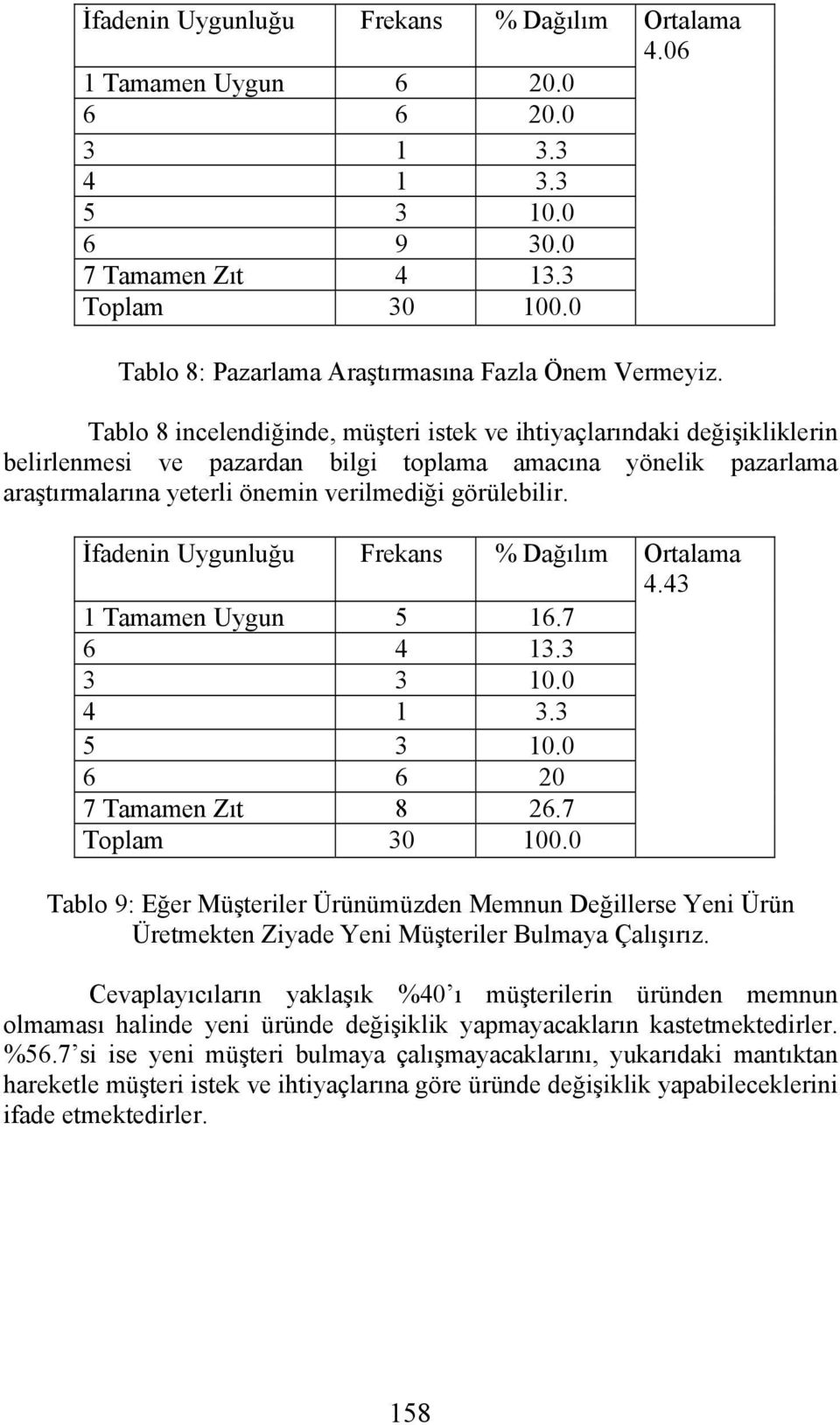 İfadenin Uygunluğu Frekans % Dağılım 1 Tamamen Uygun 5 16.7 6 4 13.3 3 3 10.0 4 1 3.3 5 3 10.0 6 6 20 7 Tamamen Zıt 8 26.7 4.