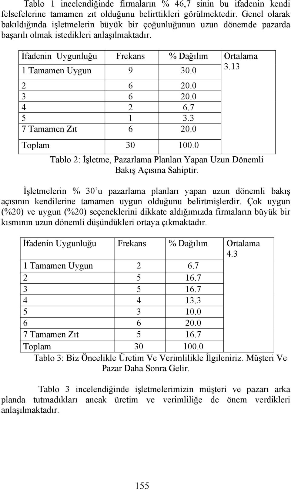 0 3 6 20.0 4 2 6.7 5 1 3.3 7 Tamamen Zıt 6 20.0 3.13 Tablo 2: İşletme, Pazarlama Planları Yapan Uzun Dönemli Bakış Açısına Sahiptir.