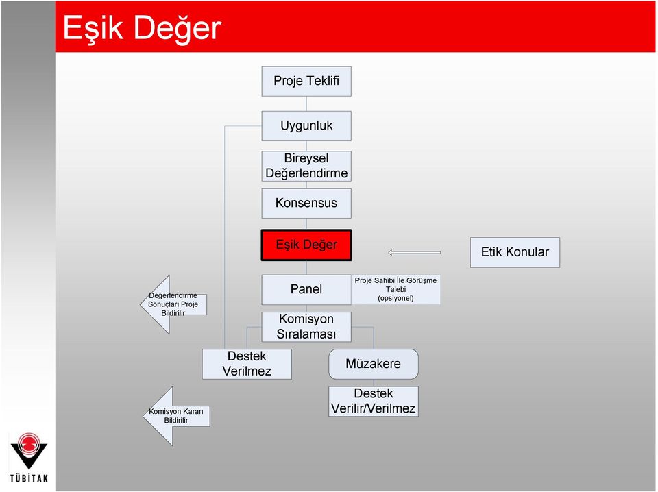 Komisyon Kararı Bildirilir Destek Verilmez Panel Komisyon Sıralaması