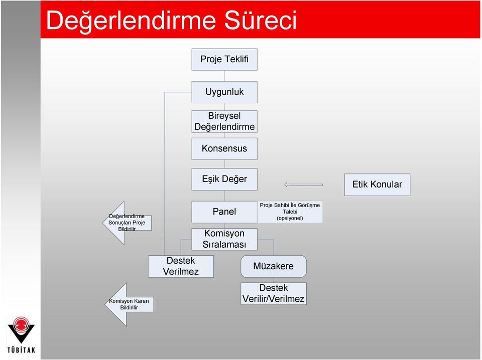 Bildirilir Komisyon Kararı Bildirilir Destek Verilmez Panel Komisyon