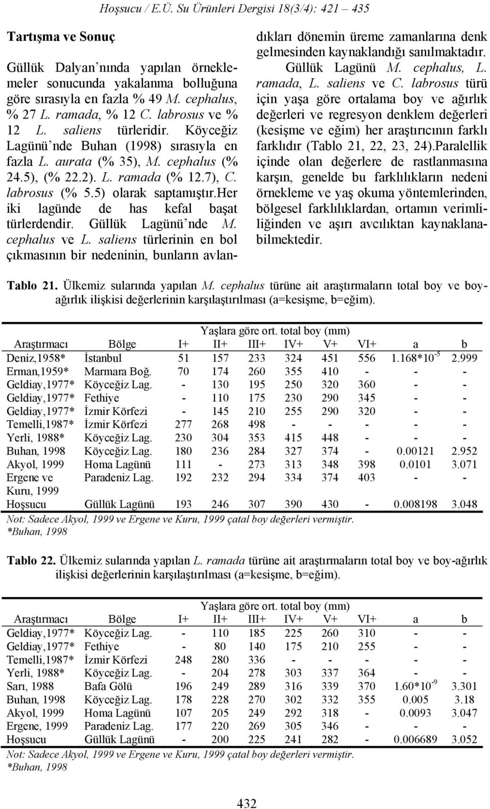 her iki lagünde de has kefal başat türlerdendir. Güllük Lagünü nde M. cephalus ve L.