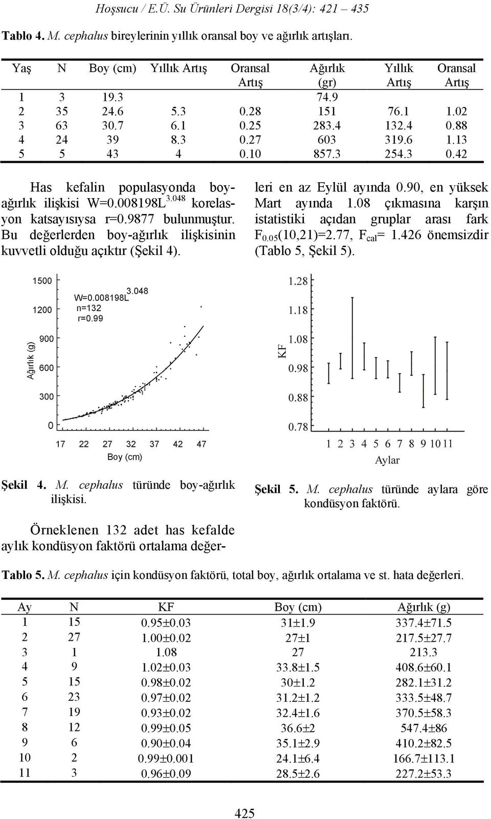 Bu değerlerden boy-ağırlık ilişkisinin kuvvetli olduğu açıktır (Şekil 4). leri en az Eylül ayında 0.90, en yüksek Mart ayında 1.08 çıkmasına karşın istatistiki açıdan gruplar arası fark F 0.