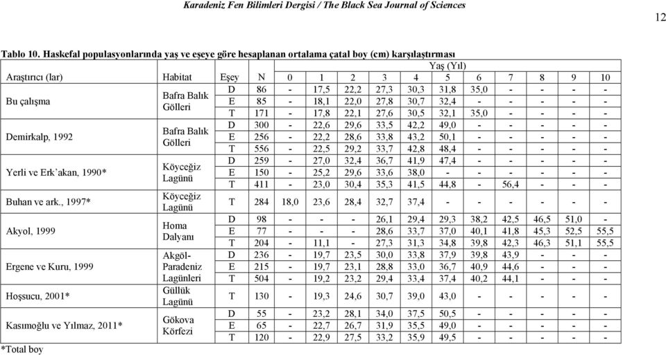 - - Bafra Balık Bu çalışma E 85-18,1 22,0 27,8 30,7 32,4 - - - - - Gölleri T 171-17,8 22,1 27,6 30,5 32,1 35,0 - - - - Demirkalp, 1992 Yerli ve Erk akan, 1990* Buhan ve ark.