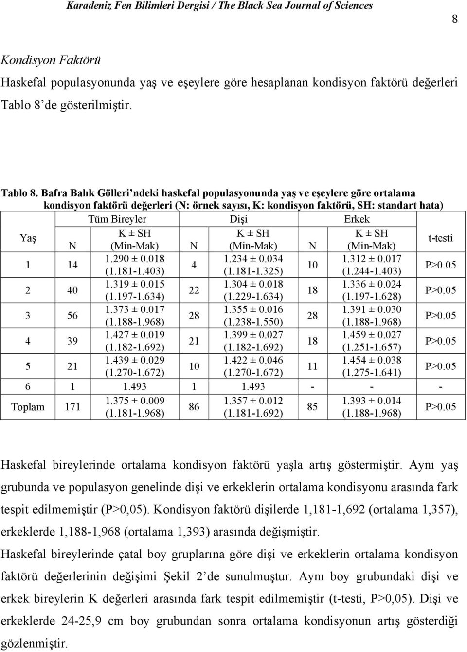 Bafra Balık Gölleri ndeki haskefal populasyonunda yaş ve eşeylere göre ortalama kondisyon faktörü değerleri (N: örnek sayısı, K: kondisyon faktörü, SH: standart hata) Tüm Bireyler Dişi Erkek Yaş K ±