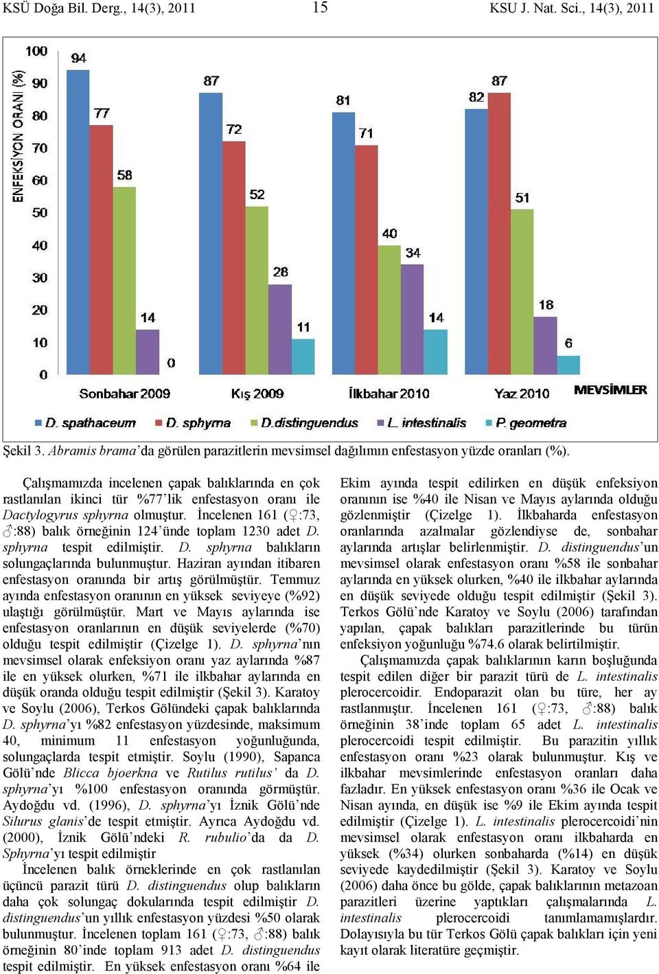 İncelenen 161 ( :73, :88) balık örneğinin 124 ünde toplam 1230 adet D. sphyrna tespit edilmiştir. D. sphyrna balıkların solungaçlarında bulunmuştur.