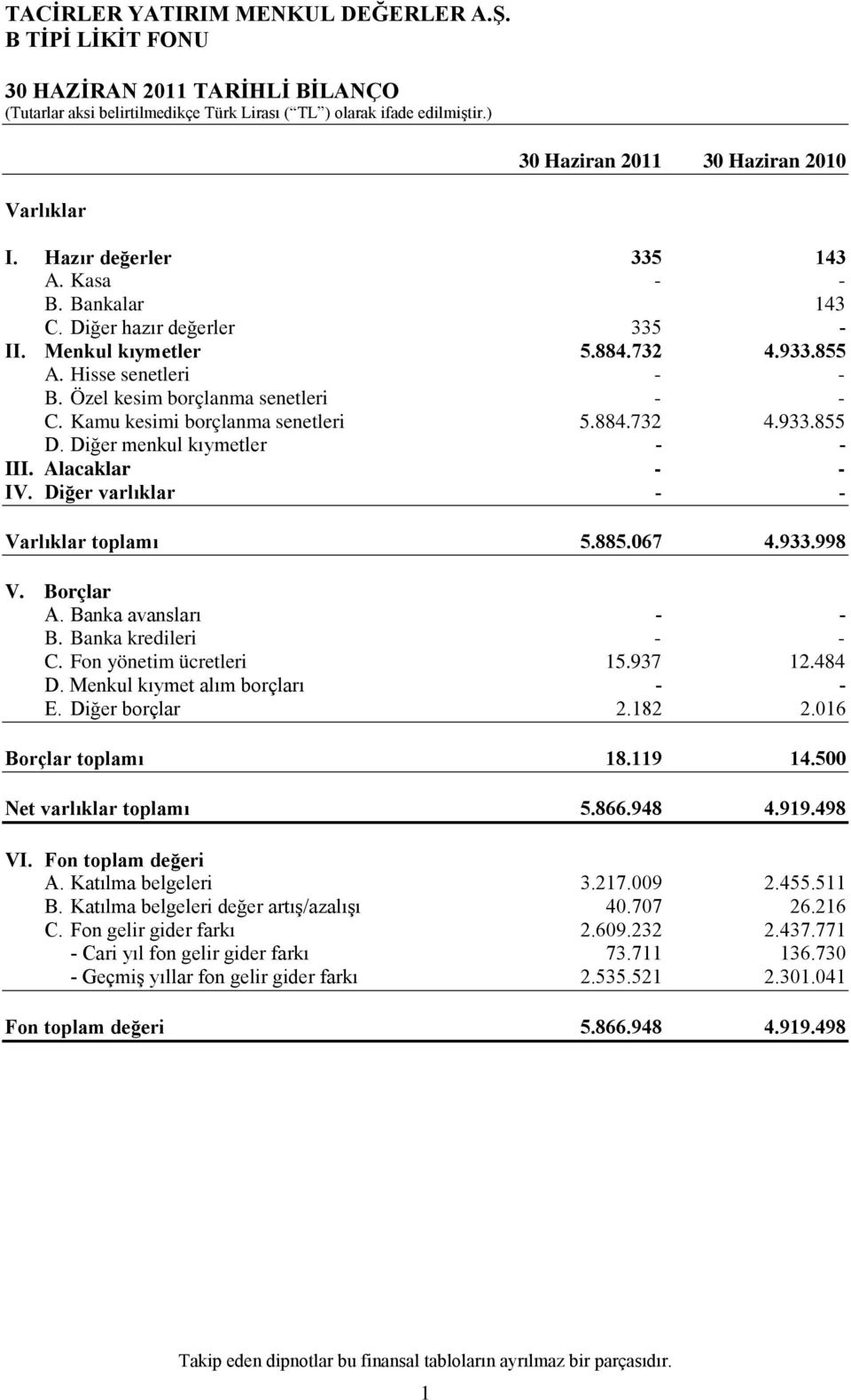 Borçlar A. Banka avansları - - B. Banka kredileri - - C. Fon yönetim ücretleri 15.937 12.484 D. Menkul kıymet alım borçları - - E. Diğer borçlar 2.182 2.016 Borçlar toplamı 18.119 14.