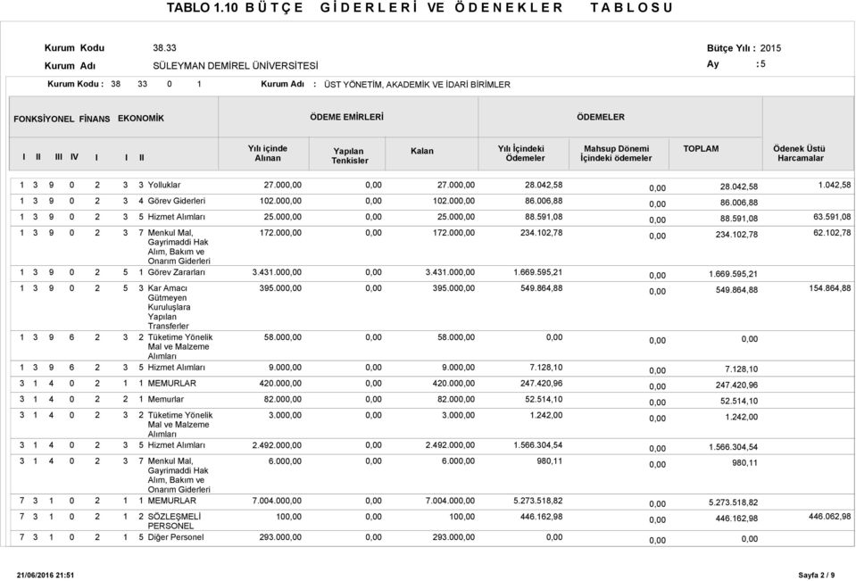 içinde Alınan Tenkisler Kalan Yılı İçindeki Ödemeler Mahsup Dönemi İçindeki ödemeler TOPLAM Ödenek Üstü Harcamalar Görev Giderleri Hizmet Memurlar