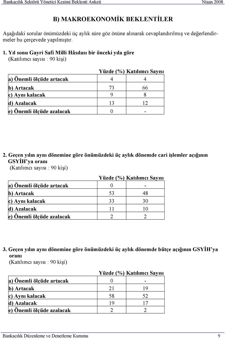 Yıl sonu Gayri Safi Milli Hâsılası bir önceki yıla göre (%) Katılımcı Sayısı a) Önemli ölçüde artacak 4 4 b) Artacak 73 66 c) Aynı kalacak 9 8 d) Azalacak 13 12 e) Önemli ölçüde azalacak 0-2.