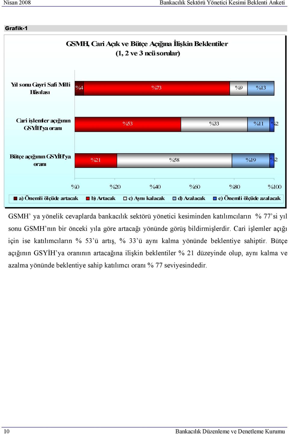 yönelik cevaplarda bankacılık sektörü yönetici kesiminden katılımcıların % 77 si yıl sonu GSMH nın bir önceki yıla göre artacağı yönünde görüş bildirmişlerdir.