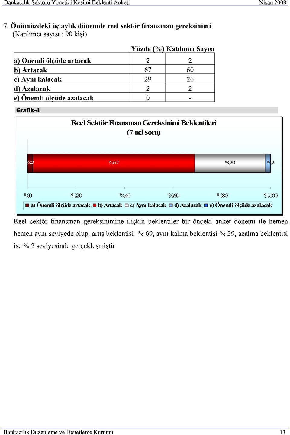 Önemli ölçüde azalacak 0 - Grafik-4 Reel Sektör Finansman Gereksinimi Beklentileri (7 nci soru) %2 %67 %29 %2 0 a) Önemli ölçüde artacak b) Artacak c) Aynı kalacak d) Azalacak