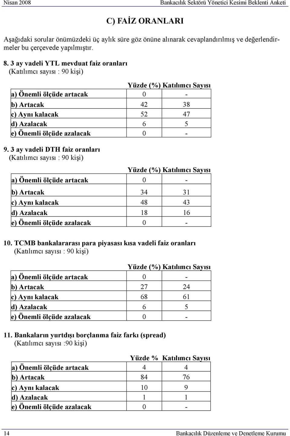 3 ay vadeli DTH faiz oranları (%) Katılımcı Sayısı a) Önemli ölçüde artacak 0 - b) Artacak 34 31 c) Aynı kalacak 48 43 d) Azalacak 18 16 e) Önemli ölçüde azalacak 0-10.