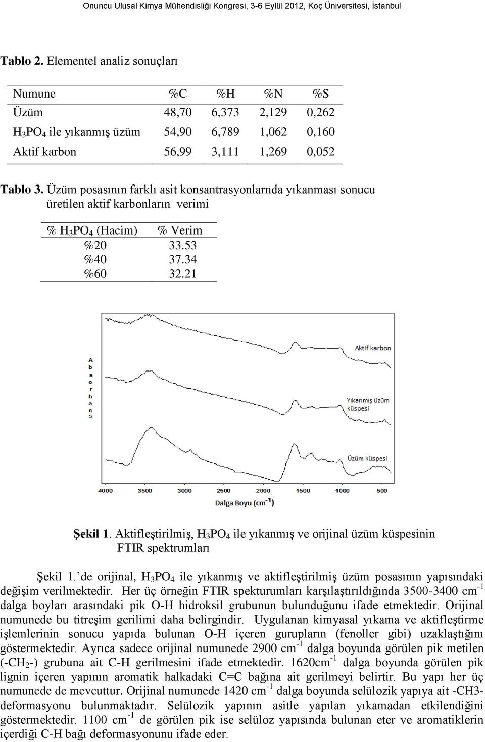 Aktifleştirilmiş, H 3 PO 4 ile yıkanmış ve orijinal üzüm küspesinin FTIR spektrumları Şekil 1. de orijinal, H 3 PO 4 ile yıkanmış ve aktifleştirilmiş üzüm posasının yapısındaki değişim verilmektedir.