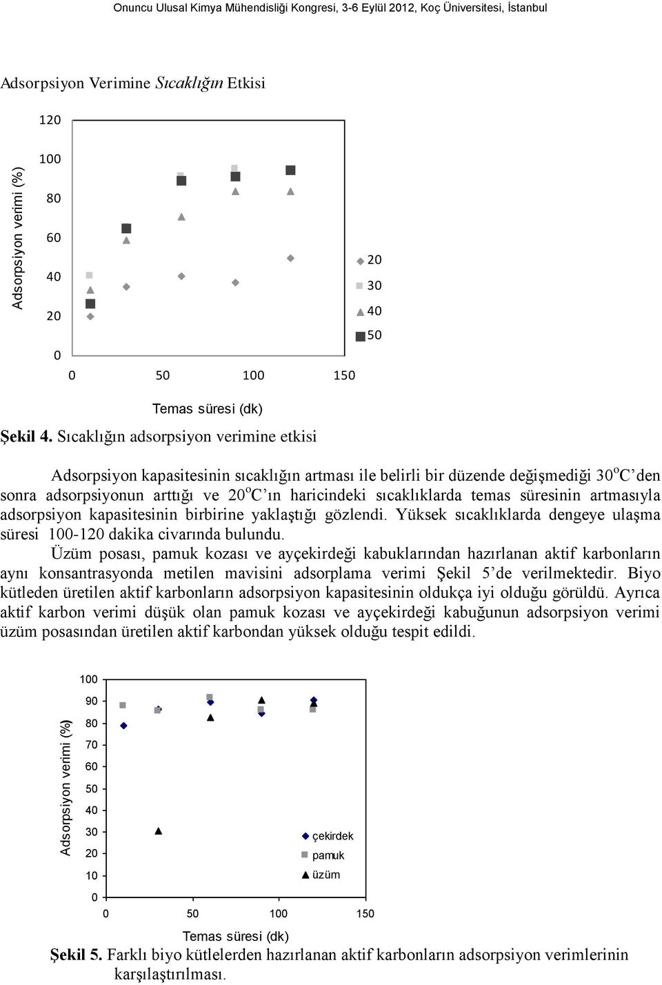 Sıcaklığın adsorpsiyon verimine etkisi Adsorpsiyon kapasitesinin sıcaklığın artması ile belirli bir düzende değişmediği 30 o C den sonra adsorpsiyonun arttığı ve o C ın haricindeki sıcaklıklarda