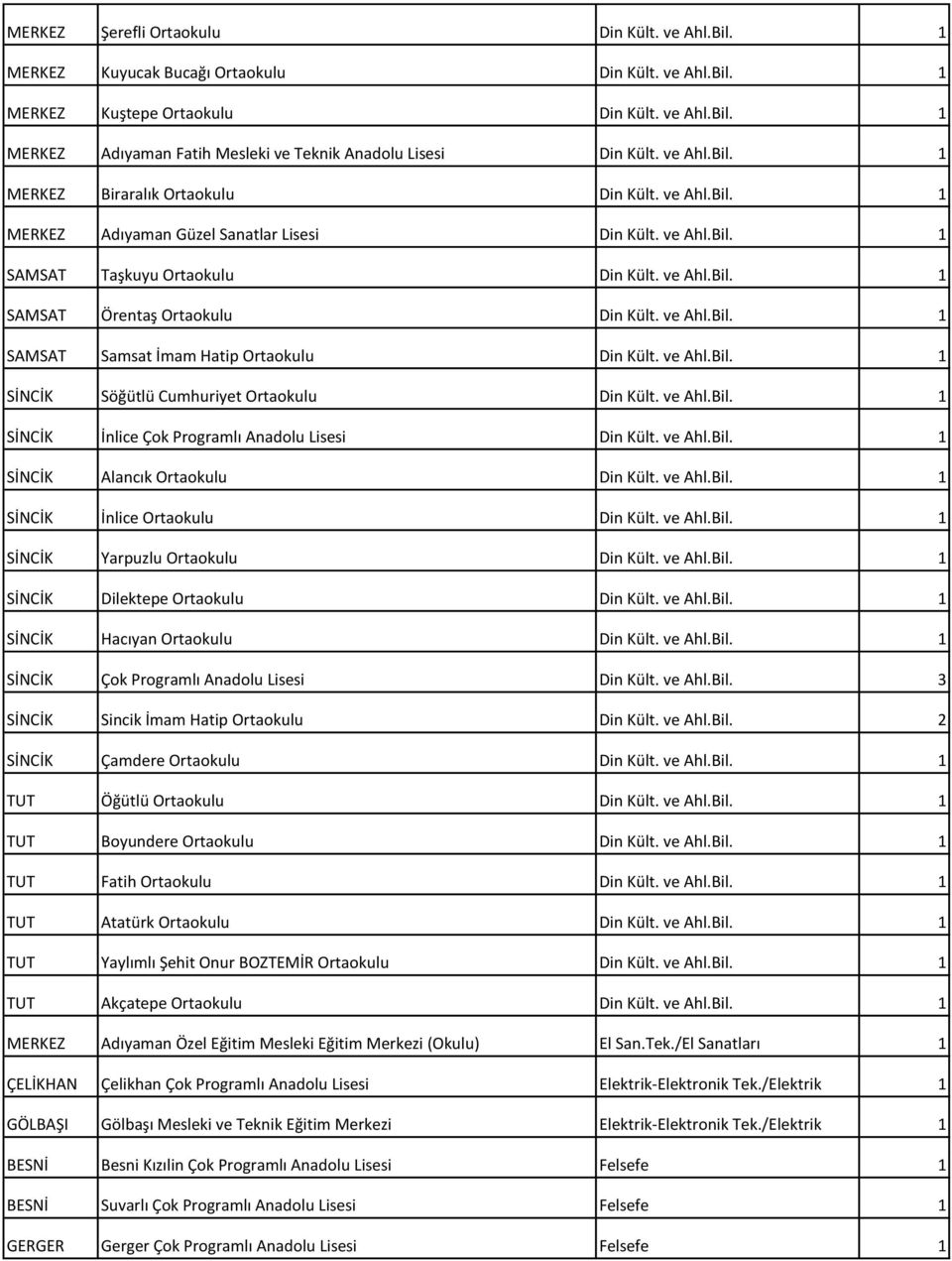 ve Ahl.Bil. 1 SAMSAT Samsat İmam Hatip Ortaokulu Din Kült. ve Ahl.Bil. 1 SİNCİK Söğütlü Cumhuriyet Ortaokulu Din Kült. ve Ahl.Bil. 1 SİNCİK İnlice Çok Programlı Anadolu Lisesi Din Kült. ve Ahl.Bil. 1 SİNCİK Alancık Ortaokulu Din Kült.