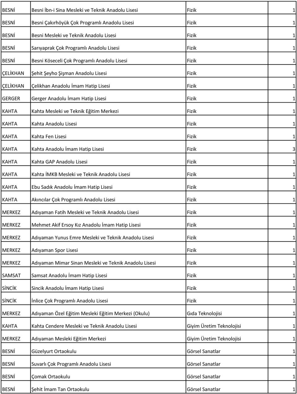 GERGER Gerger Anadolu İmam Hatip Lisesi Fizik 1 KAHTA Kahta Mesleki ve Teknik Eğitim Merkezi Fizik 1 KAHTA Kahta Anadolu Lisesi Fizik 1 KAHTA Kahta Fen Lisesi Fizik 1 KAHTA Kahta Anadolu İmam Hatip