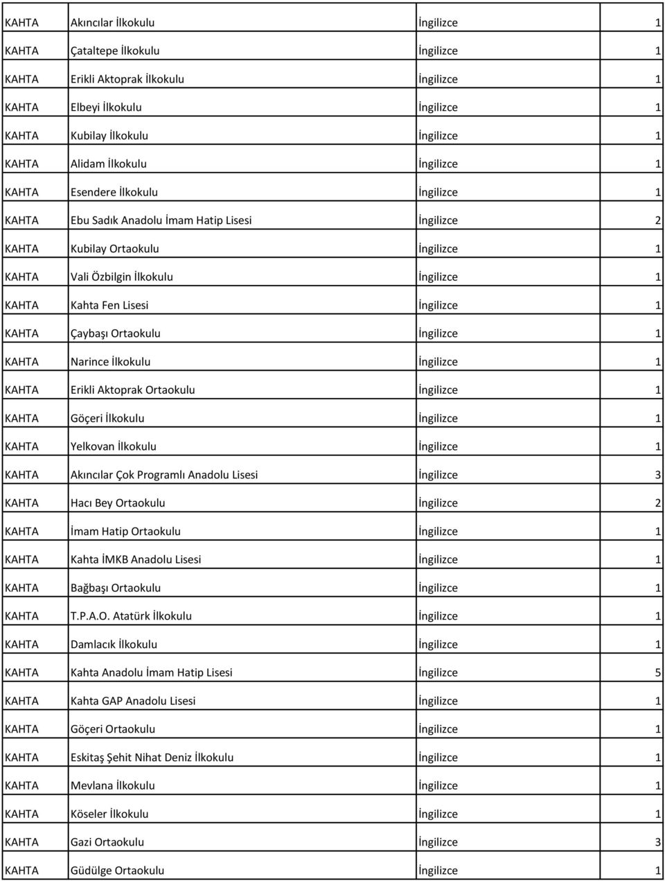 Fen Lisesi İngilizce 1 KAHTA Çaybaşı Ortaokulu İngilizce 1 KAHTA Narince İlkokulu İngilizce 1 KAHTA Erikli Aktoprak Ortaokulu İngilizce 1 KAHTA Göçeri İlkokulu İngilizce 1 KAHTA Yelkovan İlkokulu