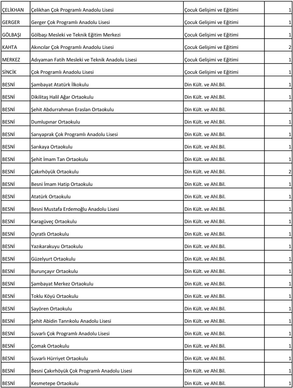 Programlı Anadolu Lisesi Çocuk Gelişimi ve Eğitimi 1 BESNİ Şambayat Atatürk İlkokulu Din Kült. ve Ahl.Bil. 1 BESNİ Dikilitaş Halil Ağar Ortaokulu Din Kült. ve Ahl.Bil. 1 BESNİ Şehit Abdurrahman Eraslan Ortaokulu Din Kült.