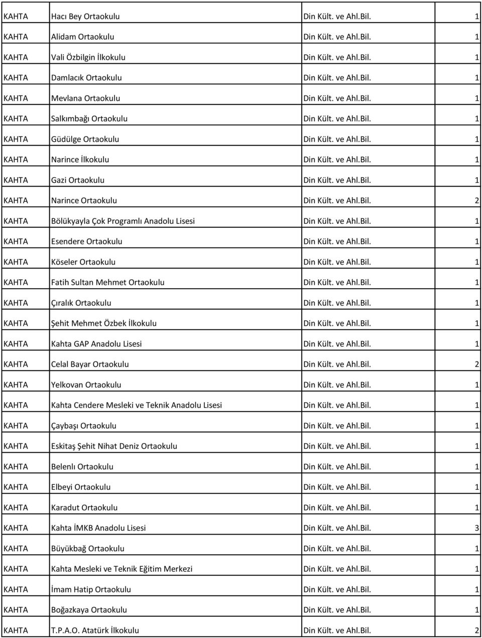 ve Ahl.Bil. 2 KAHTA Bölükyayla Çok Programlı Anadolu Lisesi Din Kült. ve Ahl.Bil. 1 KAHTA Esendere Ortaokulu Din Kült. ve Ahl.Bil. 1 KAHTA Köseler Ortaokulu Din Kült. ve Ahl.Bil. 1 KAHTA Fatih Sultan Mehmet Ortaokulu Din Kült.
