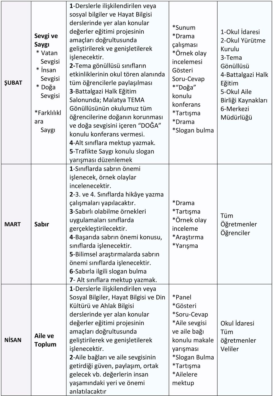 2-Tema gönüllüsü sınıfların etkinliklerinin okul tören alanında tüm öğrencilerle paylaşılması 3-Battalgazi Halk Eğitim Salonunda; Malatya TEMA Gönüllüsünün okulumuz tüm öğrencilerine doğanın