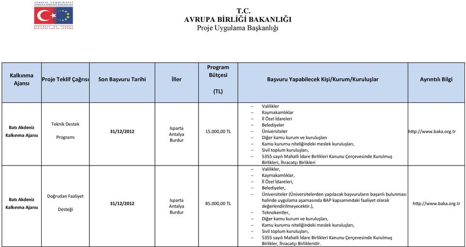 tr Diğer kamu kurum ve kuruluşları Kamu kurumu niteliğindeki meslek kuruluşları, Sivil toplum kuruluşları, 5355 sayılı Mahalli İdare Birlikleri Kanunu Çerçevesinde Kurulmuş Birlikleri, İhracatçı