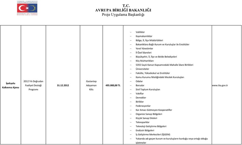 Köy Muhtarlıkları 5355 Sayılı Kanun Kapsamındaki Mahalle İdare Birlikleri Fakülte, Yüksekokul ve Enstitüler Kamu Kurumu Niteliğindeki Meslek Kuruluşları Odalar Borsalar Sivil Toplum Kuruluşları