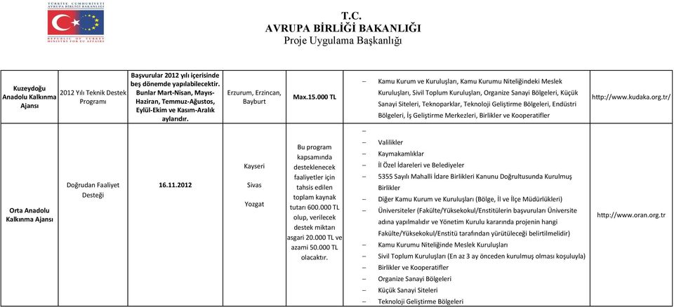 000 TL Kamu Kurum ve Kuruluşları, Kamu Kurumu Niteliğindeki Meslek Kuruluşları, Sivil Toplum Kuruluşları, Organize Sanayi Bölgeleri, Küçük Sanayi Siteleri, Teknoparklar, Teknoloji Geliştirme