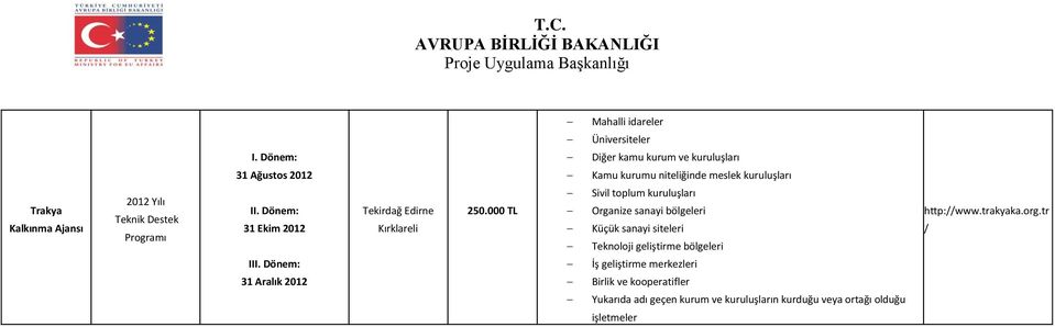 000 TL Mahalli idareler Diğer kamu kurum ve kuruluşları Kamu kurumu niteliğinde meslek kuruluşları Sivil toplum kuruluşları