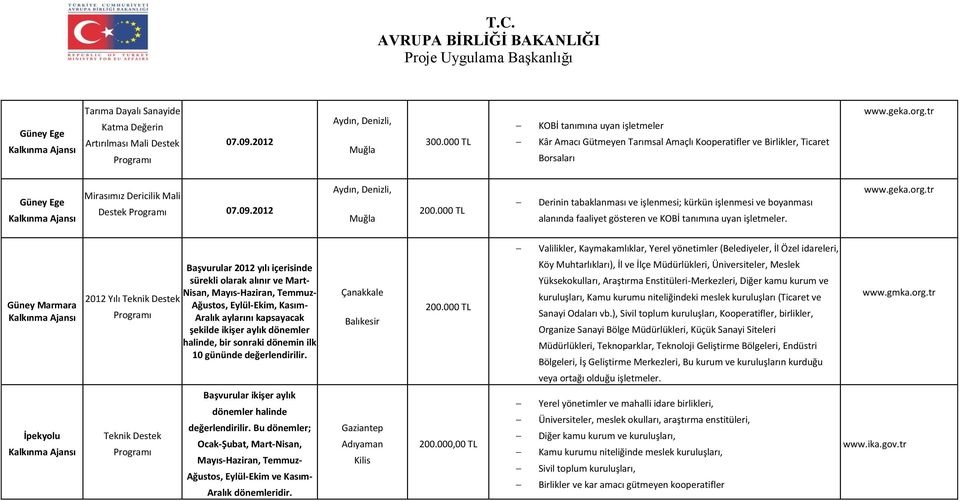 2012 Aydın, Denizli, Muğla 200.000 TL Derinin tabaklanması ve işlenmesi; kürkün işlenmesi ve boyanması alanında faaliyet gösteren ve KOBİ tanımına uyan işletmeler. www.geka.org.