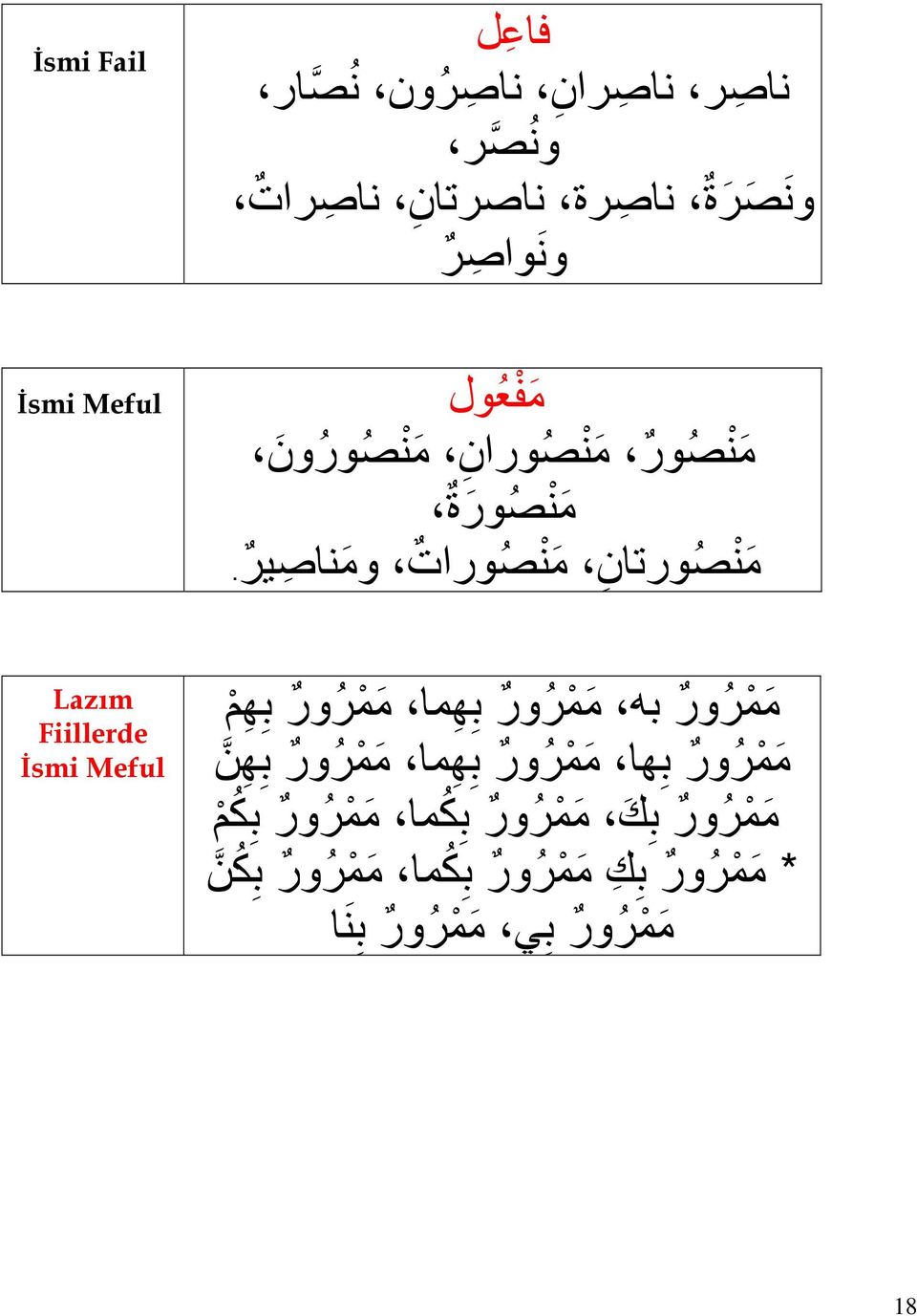 Lazım Fiillerde İsmi Meful م م ر ور به م م ر ور ب ھ ما م م ر ور ب ھ م م م ر ور ب ھا م م ر ور ب ھ ما م م ر