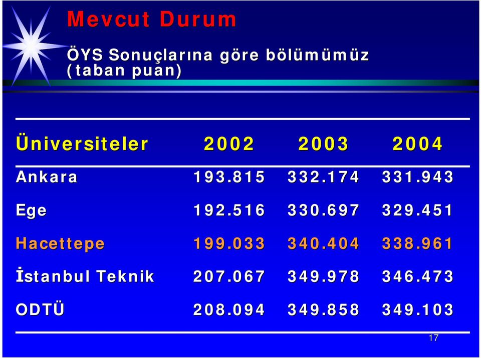 943 Ege 192.516 330.697 329.451 Hacettepe 199.033 340.404 338.