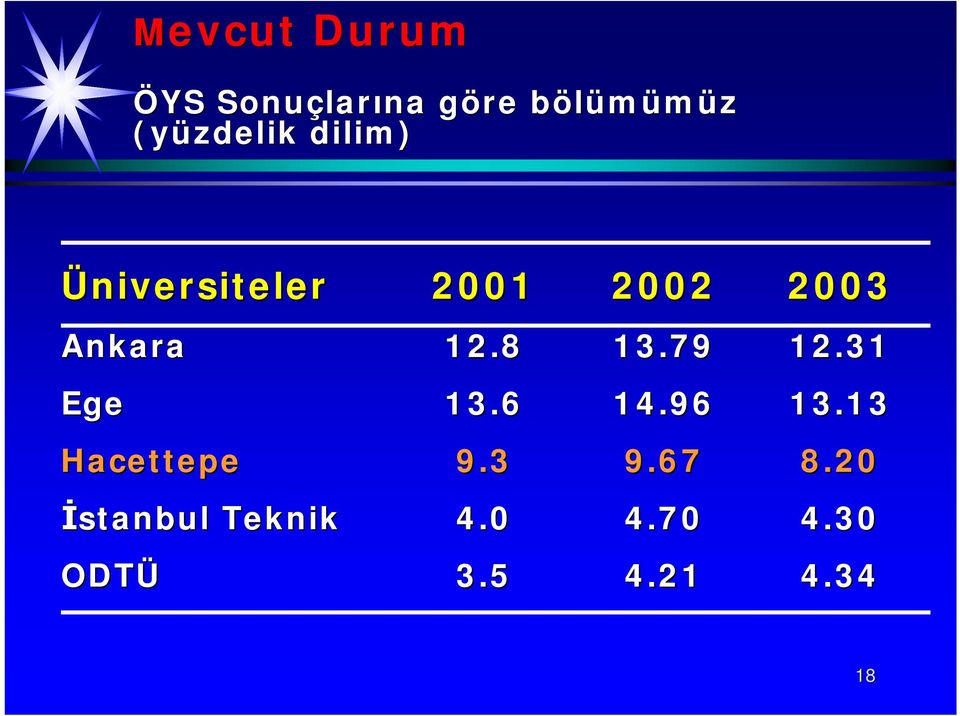 12.8 13.79 12.31 Ege 13.6 14.96 13.13 Hacettepe 9.