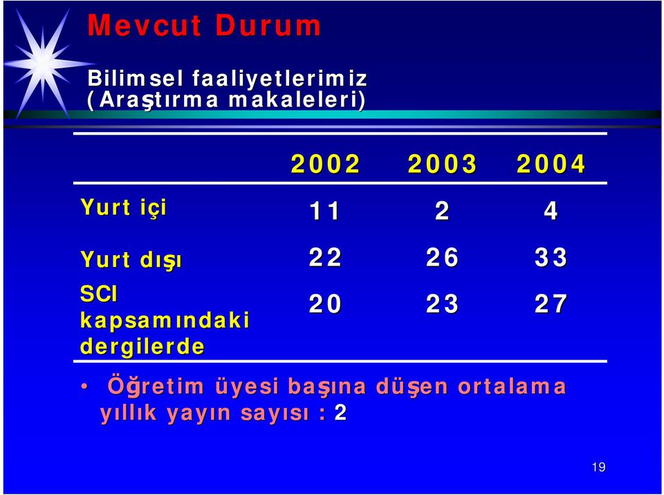 dergilerde 2002 11 22 20 2003 2 26 23 2004 4 33 27