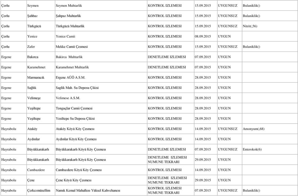 S.M. 28.09.2015 UYGUN Ergene Sağlık Saglik Mah. Su Deposu Çikisi 28.09.2015 UYGUN Ergene Velimeşe Velimese A.S.M. 28.09.2015 UYGUN Ergene Yeşiltepe Tonguçlar Camii Çesmesi 28.09.2015 UYGUN Ergene Yeşiltepe Yesiltepe Su Deposu Çikisi 28.