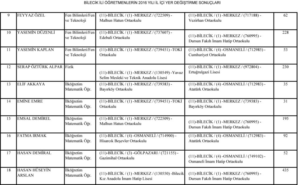 Selim Mesleki ve Teknik (11)-BİLECİK / (1) -MERKEZ / (972804) - Ertuğrulgazi Lisesi 230 13 ELİF AKKAYA İlköğretim (11)-BİLECİK / (1) -MERKEZ / (739383) - Bayırköy (11)-BİLECİK / (4) -OSMANELİ /