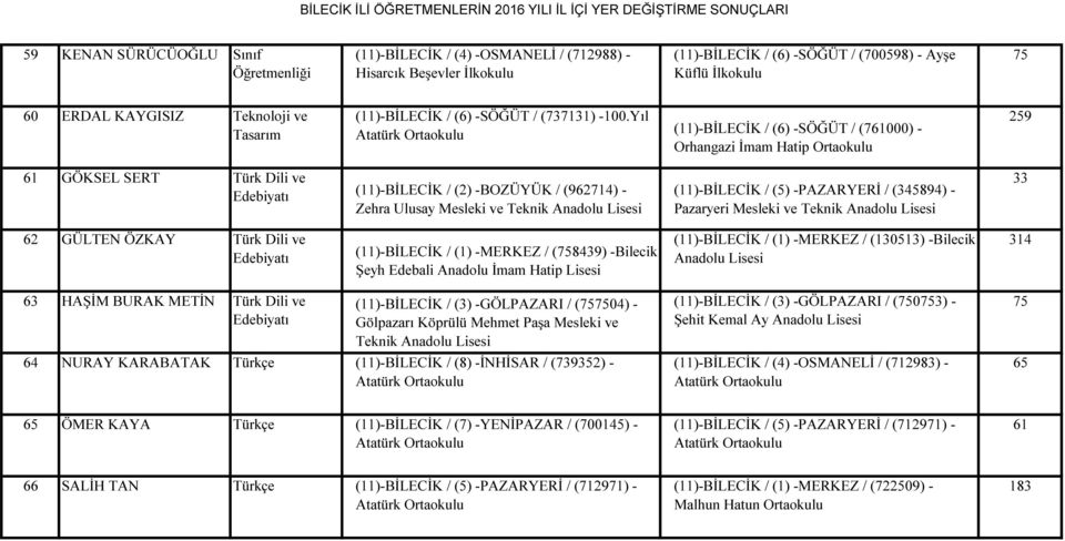 -PAZARYERİ / (345894) - Pazaryeri Mesleki ve Teknik 33 62 GÜLTEN ÖZKAY Türk Dili ve Edebiyatı (11)-BİLECİK / (1) -MERKEZ / (758439) -Bilecik Şeyh Edebali Anadolu İmam Hatip Lisesi (11)-BİLECİK / (1)