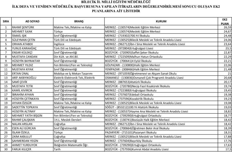 /Makine ve Kalıp MERKEZ - (130574)Mesleki Eğitim Merkezi 26,59 2 MEHMET İLKAK Türkçe MERKEZ - (130574)Mesleki Eğitim Merkezi 24,67 3 İSMAİL IŞIK Sınıf Öğretmenliği MERKEZ - (719302)700.