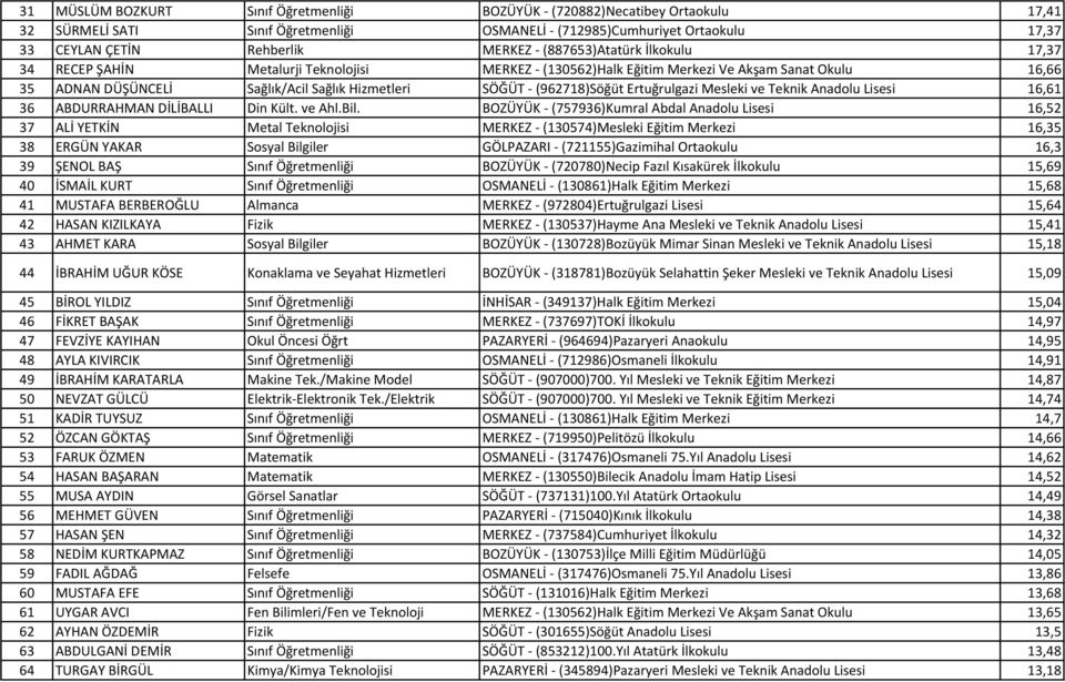 (962718)Söğüt Ertuğrulgazi Mesleki ve Teknik Anadolu Lisesi 16,61 36 ABDURRAHMAN DİLİBALLI Din Kült. ve Ahl.Bil.