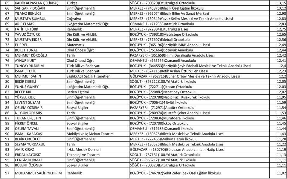 Öğr. OSMANELİ - (712983)Atatürk Ortaokulu 12,83 70 FATİH ERTÜRK Rehberlik MERKEZ - (972804)Ertuğrulgazi Lisesi 12,75 71 YAVUZ ÖZTÜRK Din Kült. ve Ahl.Bil.