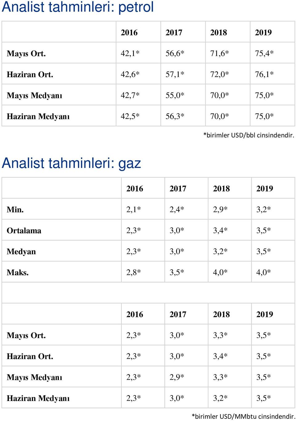 cinsindendir. Analist tahminleri: gaz Min. 2,1* 2,4* 2,9* 3,2* Ortalama 2,3* 3,0* 3,4* 3,5* Medyan 2,3* 3,0* 3,2* 3,5* Maks.