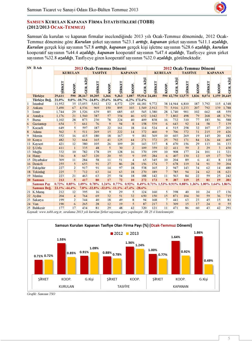 6 azaldığı, kurulan kooperatif sayısının %44.4 azaldığı, kapanan kooperatif sayısının %47.4 azaldığı, Tasfiyeye giren şirket sayısının %32.8 azaldığı, Tasfiyeye giren kooperatif sayısının %32.