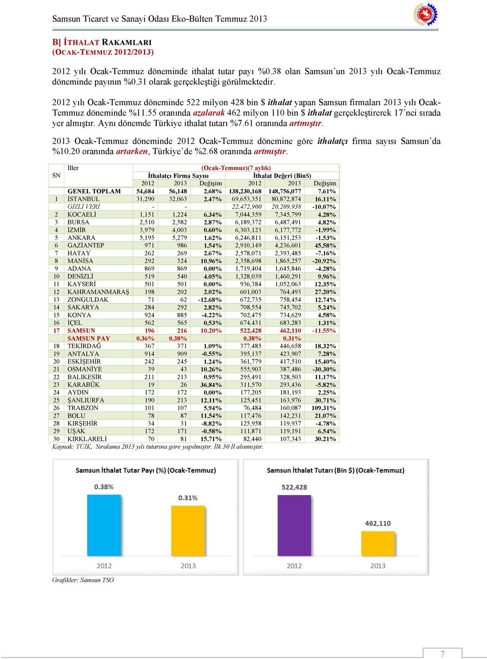 55 oranında azalarak 462 milyon 110 bin $ ithalat gerçekleştirerek 17 nci sırada yer almıştır. Aynı dönemde Türkiye ithalat tutarı %7.61 oranında artmıştır.