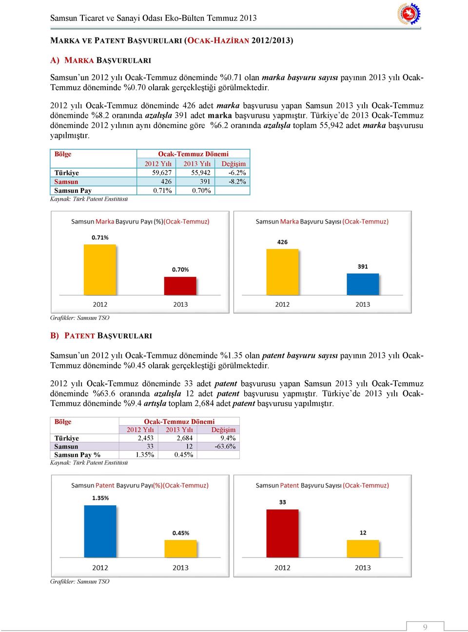 Türkiye de 2013 Ocak-Temmuz döneminde 2012 yılının aynı dönemine göre %6.2 oranında azalışla toplam 55,942 adet marka başvurusu yapılmıştır.