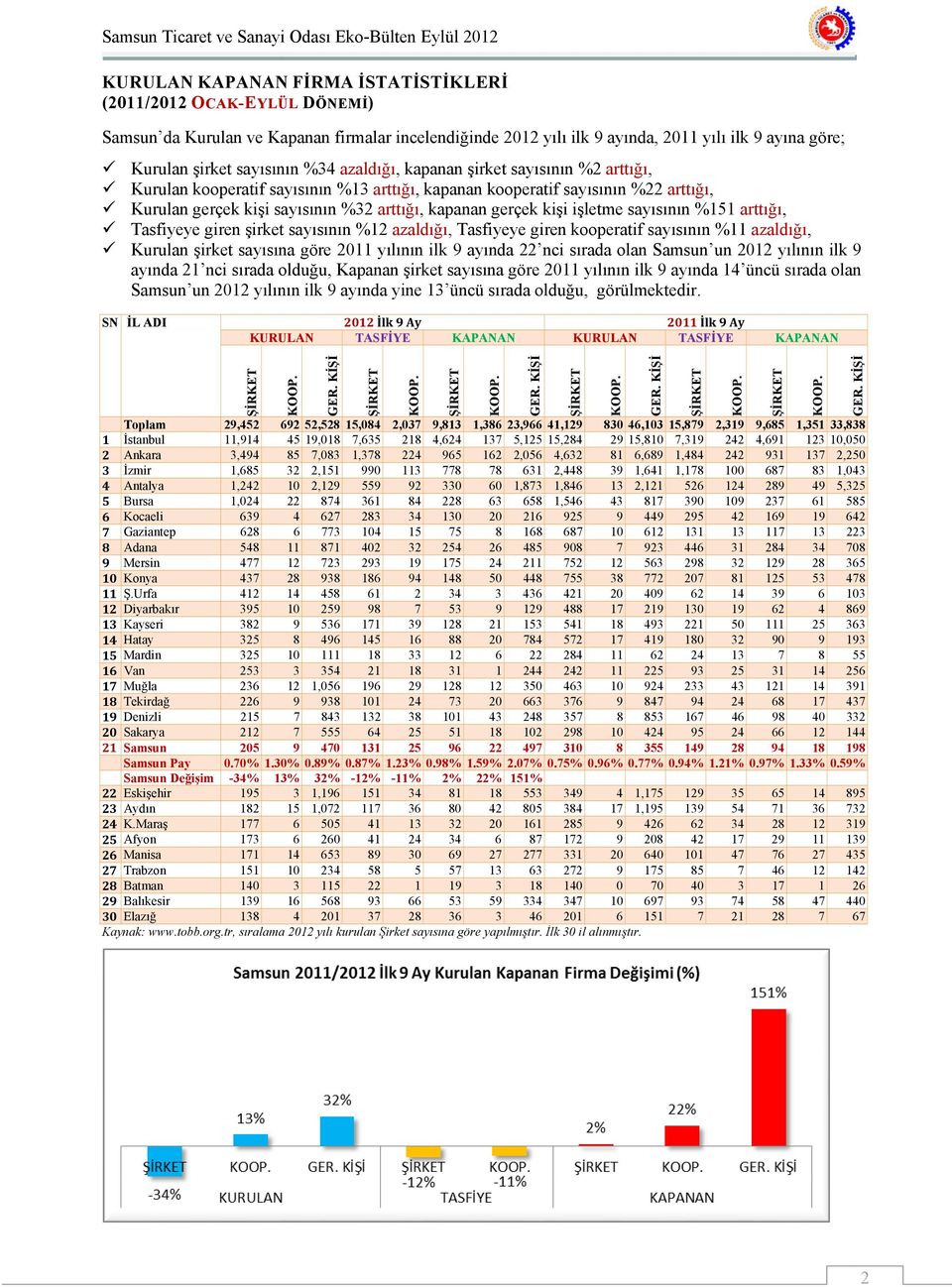 işletme sayısının %151 arttığı, Tasfiyeye giren şirket sayısının %12 azaldığı, Tasfiyeye giren kooperatif sayısının %11 azaldığı, Kurulan şirket sayısına göre 2011 yılının ilk 9 ayında 22 nci sırada