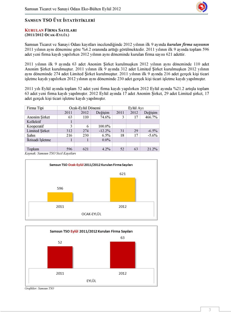 2011 yılının ilk 9 ayında 63 adet Anonim Şirket kurulmuşken 2012 yılının aynı döneminde 110 adet Anonim Şirket kurulmuştur.