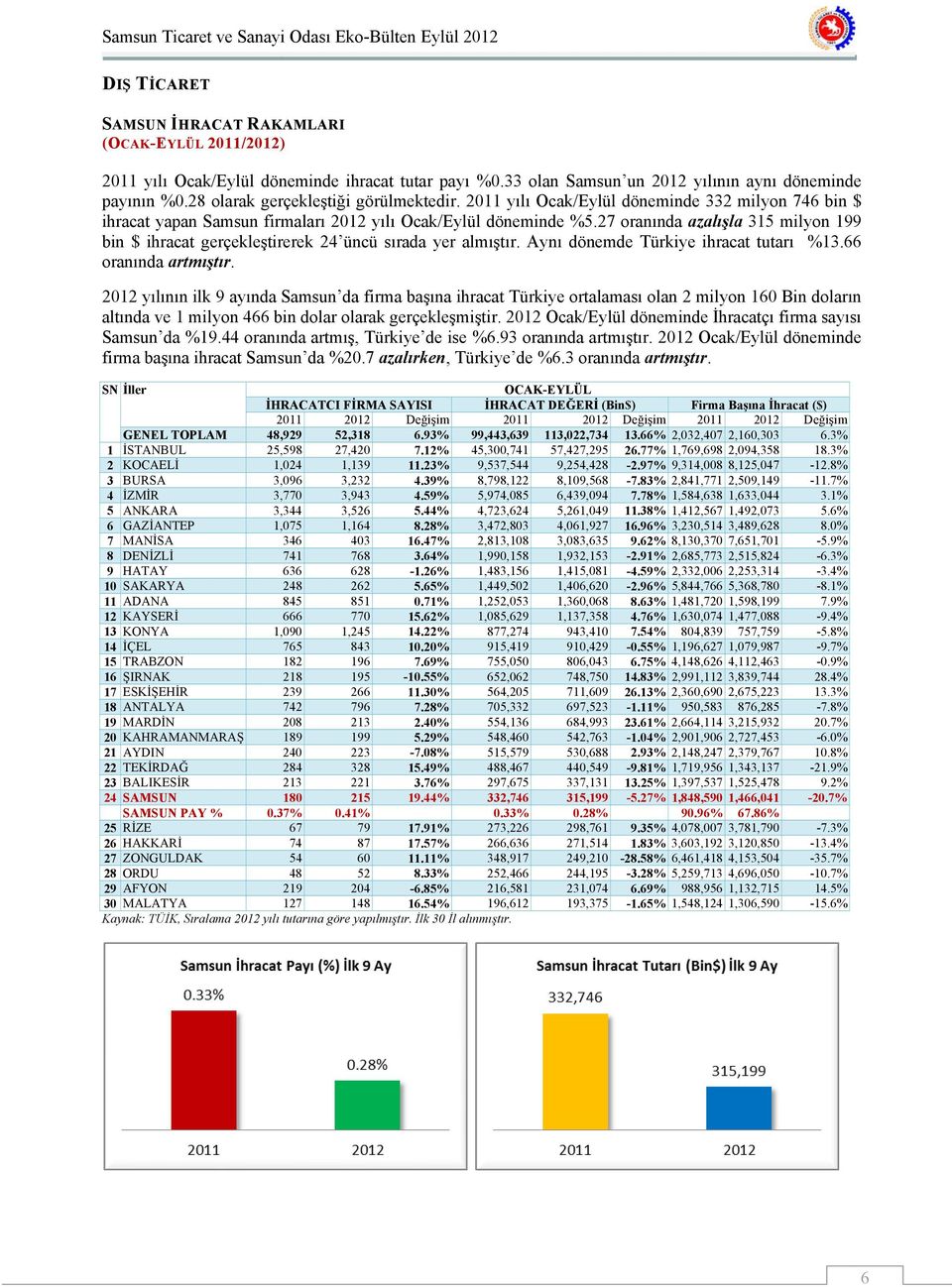 27 oranında azalışla 315 milyon 199 bin $ ihracat gerçekleştirerek 24 üncü sırada yer almıştır. Aynı dönemde Türkiye ihracat tutarı %13.66 oranında artmıştır.