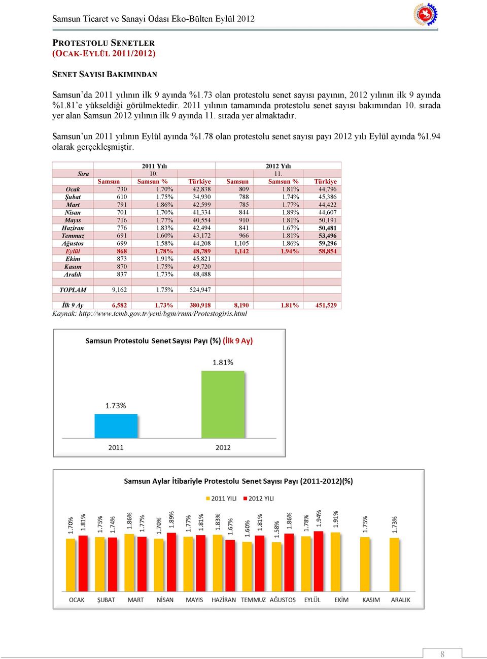 Samsun un 2011 yılının Eylül ayında %1.78 olan protestolu senet sayısı payı 2012 yılı Eylül ayında %1.94 olarak gerçekleşmiştir. 2011 Yılı 2012 Yılı Sıra 10. 11.