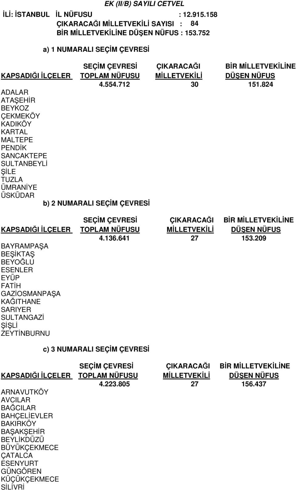 824 ADALAR ATAŞEHİR BEYKOZ ÇEKMEKÖY KADIKÖY KARTAL MALTEPE PENDİK SANCAKTEPE SULTANBEYLİ ŞİLE TUZLA ÜMRANİYE ÜSKÜDAR b) 2 NUMARALI SEÇİM ÇEVRESİ 4.136.